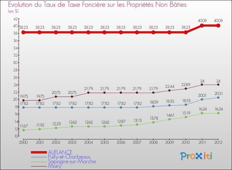Evolution du taux de la taxe foncière sur les immeubles et terrains non batis pour AUFLANCE et les communes proches de 2000 à 2012 Comparaison des taux de la taxe foncière sur les immeubles et terrains non batis pour AUFLANCE et les communes voisines de 2000 à 2012