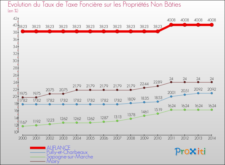 Evolution du taux de la taxe foncière sur les immeubles et terrains non batis pour AUFLANCE et les communes proches de 2000 à 2014 Comparaison des taux de la taxe foncière sur les immeubles et terrains non batis pour AUFLANCE et les communes voisines de 2000 à 2014