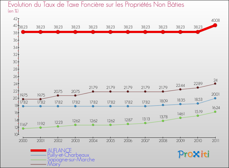 Evolution du taux de la taxe foncière sur les immeubles et terrains non batis pour AUFLANCE et les communes proches Comparaison des taux de la taxe foncière sur les immeubles et terrains non batis pour AUFLANCE et les communes voisines
