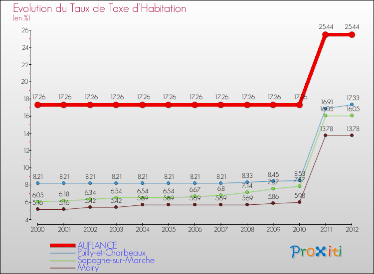 Evolution du taux de la taxe d'habitation pour AUFLANCE et les communes proches Comparaison des taux de la taxe d'habitation pour AUFLANCE et les communes voisines
