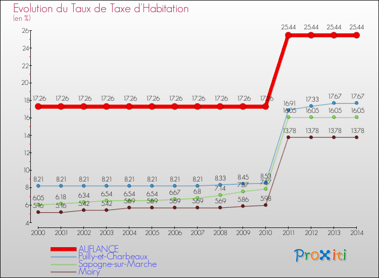 Evolution du taux de la taxe d'habitation pour AUFLANCE et les communes proches de 2000 à 2014 Comparaison des taux de la taxe d'habitation pour AUFLANCE et les communes voisines de 2000 à 2014
