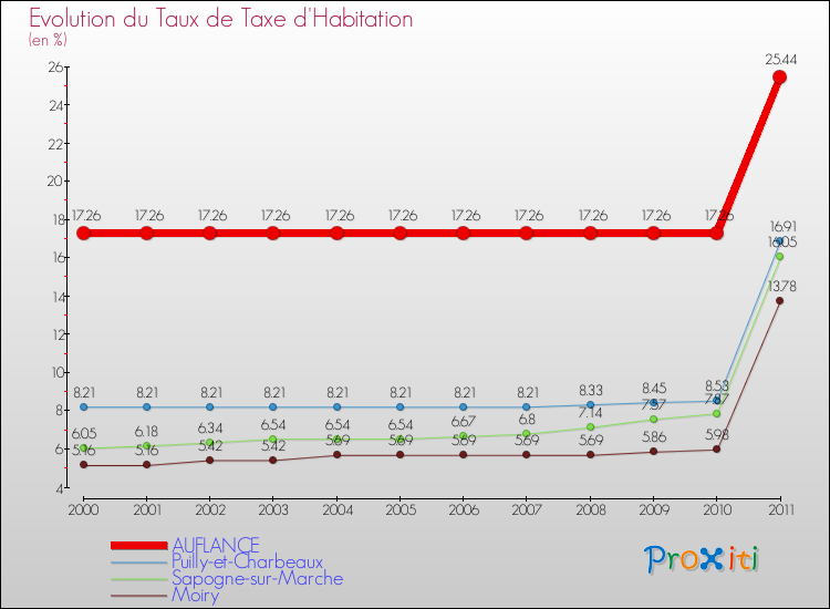 Evolution du taux de la taxe d'habitation pour AUFLANCE et les communes proches Comparaison des taux de la taxe d'habitation pour AUFLANCE et les communes voisines