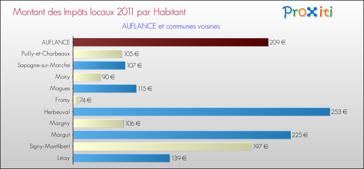 Montant des impôts locaux par Habitant pour AUFLANCE et les communes proches Comparaison des impôts locaux par habitant pour AUFLANCE et les communes voisines