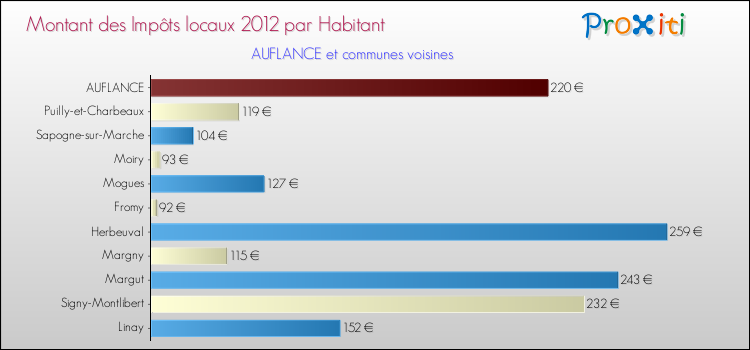 Montant des impôts locaux par Habitant pour AUFLANCE et les communes proches Comparaison des impôts locaux par habitant pour AUFLANCE et les communes voisines