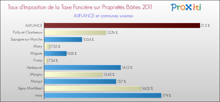 Taux d'imposition de la taxe foncière sur le bati 2011 pour AUFLANCE et les communes proches Comparaison des taux d'imposition de la taxe foncière sur le bati 2011 pour AUFLANCE et les communes voisines