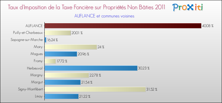 Taux d'imposition de la taxe foncière sur les immeubles et terrains non batis 2011 pour AUFLANCE et les communes proches Comparaison des taux d'imposition de la taxe foncière sur les immeubles et terrains non batis 2011 pour AUFLANCE et les communes voisines