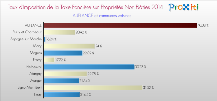 Taux d'imposition de la taxe foncière sur les immeubles et terrains non batis 2014 pour AUFLANCE et les communes proches Comparaison des taux d'imposition de la taxe foncière sur les immeubles et terrains non batis 2014 pour AUFLANCE et les communes voisines