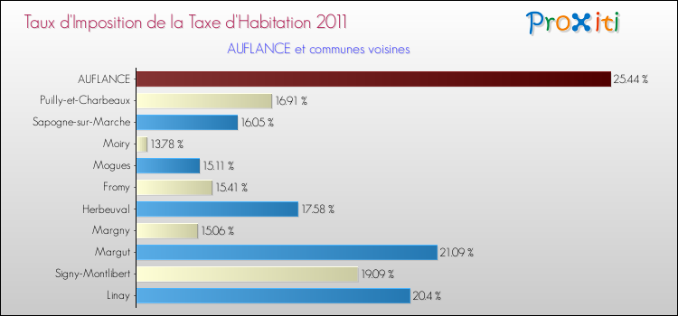 Taux d'imposition de la taxe d'habitation 2011 pour AUFLANCE et les communes proches Comparaison des taux d'imposition de la taxe d'habitation 2011 pour AUFLANCE et les communes voisines