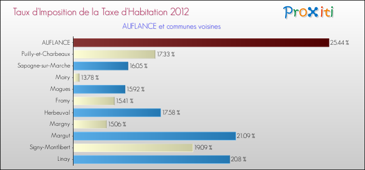 Taux d'imposition de la taxe d'habitation 2012 pour AUFLANCE et les communes proches Comparaison des taux d'imposition de la taxe d'habitation 2012 pour AUFLANCE et les communes voisines