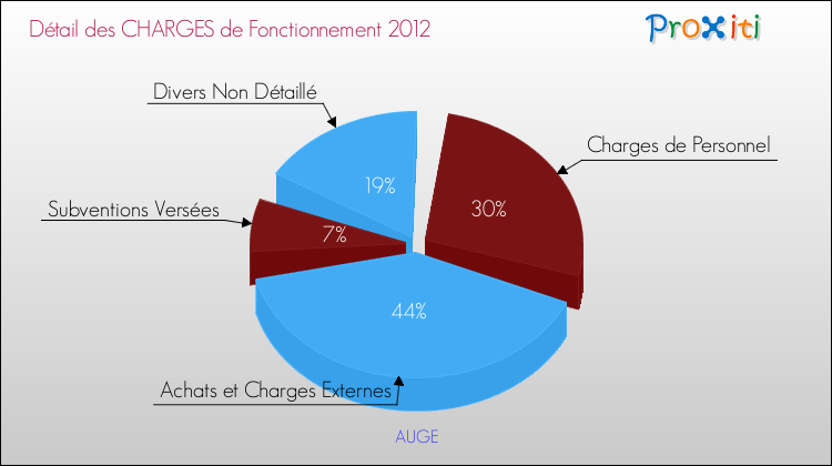 Décomposition des Charges de Fonctionnement 2012 de la commune de AUGE Charges de Fonctionnement 2012 pour la commune de AUGE