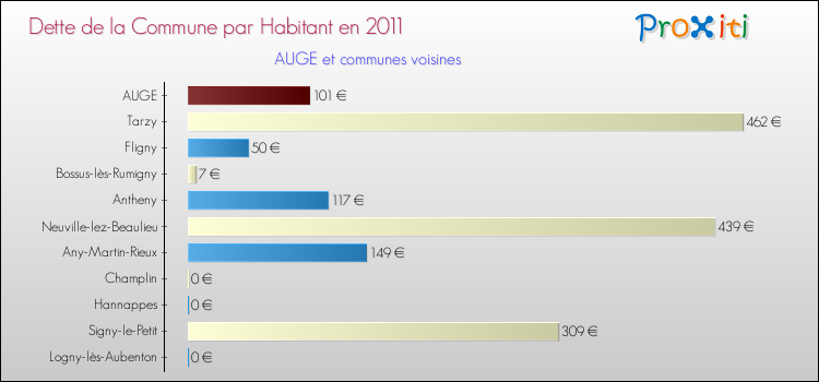 Dette par habitant de la commune en 2011 pour AUGE et les communes proches Comparaison de la dette par habitant de la commune en 2011 pour AUGE et les communes voisines