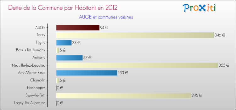 Dette par habitant de la commune en 2012 pour AUGE et les communes proches Comparaison de la dette par habitant de la commune en 2012 pour AUGE et les communes voisines