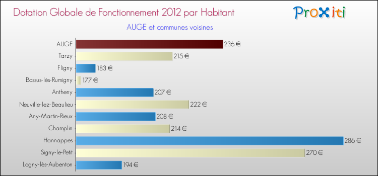 Montant des dotations globales de fonctionnement DGF par Habitant pour AUGE et les communes proches Comparaison des des dotations globales de fonctionnement DGF par habitant pour AUGE et les communes voisines