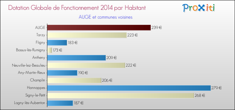 Montant des dotations globales de fonctionnement DGF par Habitant pour AUGE et les communes proches en 2014. Comparaison des des dotations globales de fonctionnement DGF par habitant pour AUGE et les communes voisines en 2014.