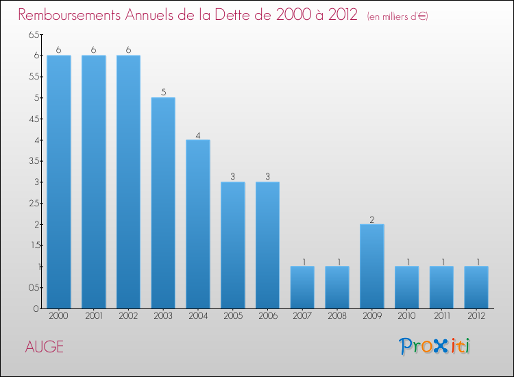 Evolution de l'annuité de la dette pour la commune de AUGE de 2000 à 2012 Annuités de la dette pour AUGE de 2000 à 2012