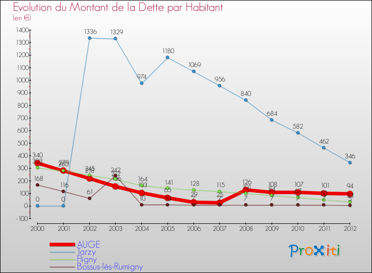Evolution de la dette par habitant pour la commune de AUGE et les communes proches de 2000 à 2012 Comparaison de la dette par habitant pour AUGE et les communes voisines de 2000 à 2012