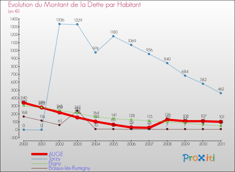 Evolution de la dette par habitant pour la commune de AUGE et les communes proches Comparaison de la dette par habitant pour AUGE et les communes voisines
