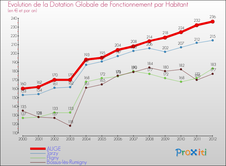 Evolution et montant de la dotation globale de fonctionnement par Habitant pour AUGE et les communes proches Comparaison des dotations globales de fonctionnement par habitant pour AUGE et les communes voisines