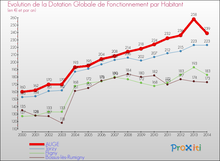 Evolution et montant de la dotation globale de fonctionnement par Habitant pour AUGE et les communes proches de 2000 à 2014. Comparaison des dotations globales de fonctionnement par habitant pour AUGE et les communes voisines de 2000 à 2014.