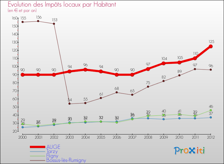 Evolution et montant des impôts locaux par Habitant pour AUGE et les communes proches Comparaison des impôts locaux par habitant pour AUGE et les communes voisines