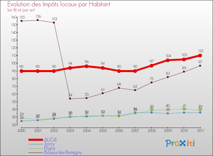 Evolution et montant des impôts locaux par Habitant pour AUGE et les communes proches Comparaison des impôts locaux par habitant pour AUGE et les communes voisines