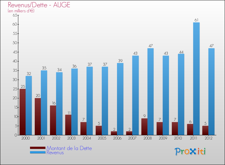 Evolution comparée de la dette et des revenus pour la commune de AUGE de 2000 à 2012 Comparaison de la dette et des revenus pour AUGE de 2000 à 2012
