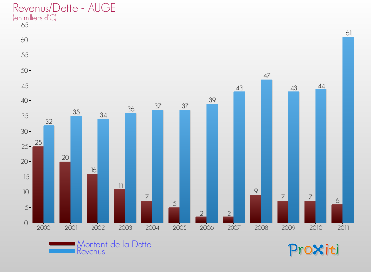 Evolution comparée de la dette et des revenus pour la commune de AUGE de 2000 à 2011 Comparaison de la dette et des revenus pour AUGE de 2000 à 2011
