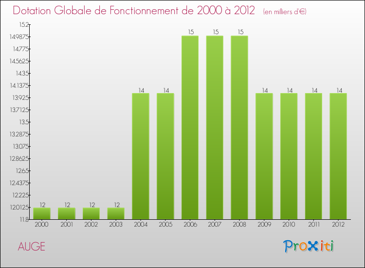 Evolution du montant de la Dotation Globale de Fonctionnement pour la commune de AUGE de 2000 à 2012 Evolution du montant de la Dotation Globale de Fonctionnement pour AUGE de 2000 à 2012