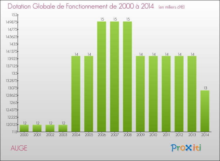 Evolution du montant de la Dotation Globale de Fonctionnement pour la commune de AUGE de 2000 à 2014 Evolution du montant de la Dotation Globale de Fonctionnement pour AUGE de 2000 à 2014