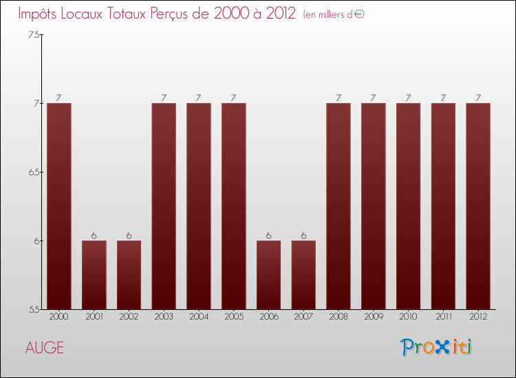 Evolution des Impôts Locaux pour la commune de AUGE de 2000 à 2012 Evolution des Impôts Locaux pour AUGE de 2000 à 2012