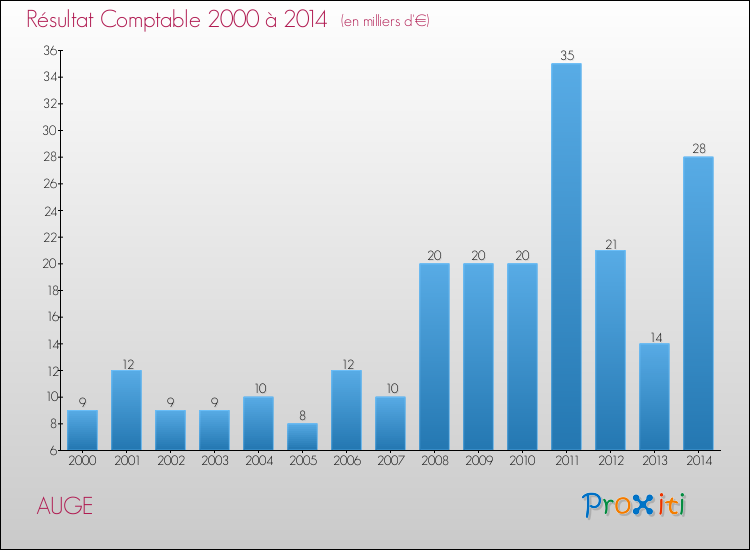 Evolution du résultat comptable pour la commune de AUGE de 2000 à 2014 Evolution du résultat comptable pour AUGE de 2000 à 2014