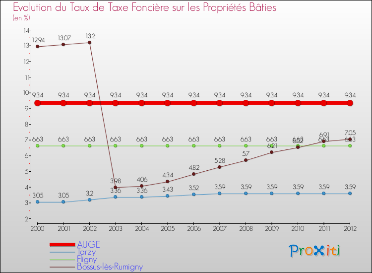 Evolution du taux de la taxe foncière sur le bati pour AUGE et les communes proches de 2000 à 2012 Comparaison des taux de taxe foncière sur le bati pour AUGE et les communes voisines de 2000 à 2012