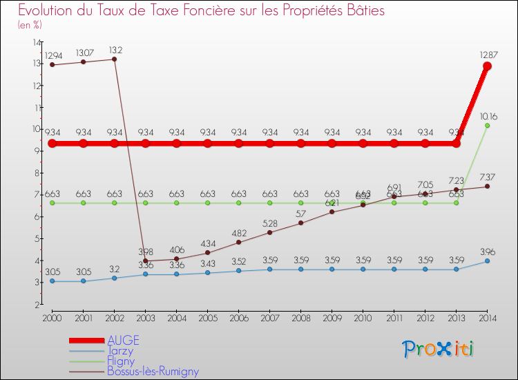 Evolution du taux de la taxe foncière sur le bati pour AUGE et les communes proches de 2000 à 2014 Comparaison des taux de taxe foncière sur le bati pour AUGE et les communes voisines de 2000 à 2014