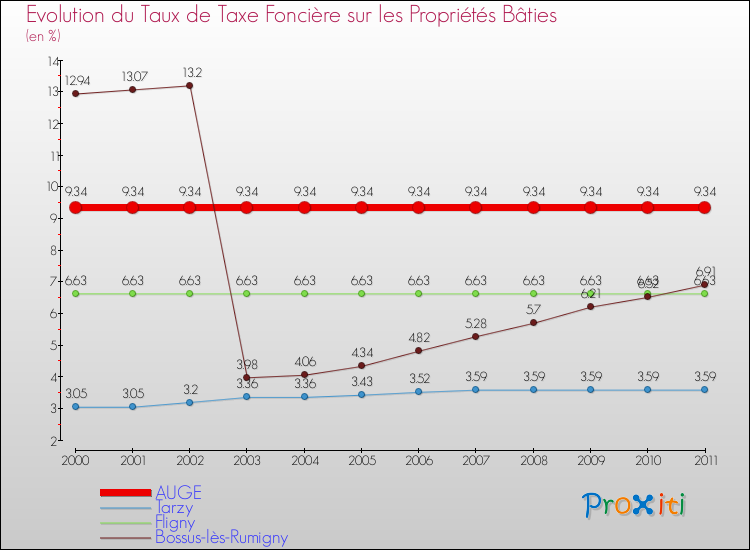 Evolution du taux de la taxe foncière sur le bati pour AUGE et les communes proches Comparaison des taux de taxe foncière sur le bati pour AUGE et les communes voisines