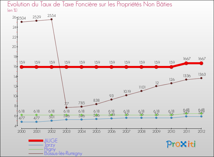 Evolution du taux de la taxe foncière sur les immeubles et terrains non batis pour AUGE et les communes proches de 2000 à 2012 Comparaison des taux de la taxe foncière sur les immeubles et terrains non batis pour AUGE et les communes voisines de 2000 à 2012