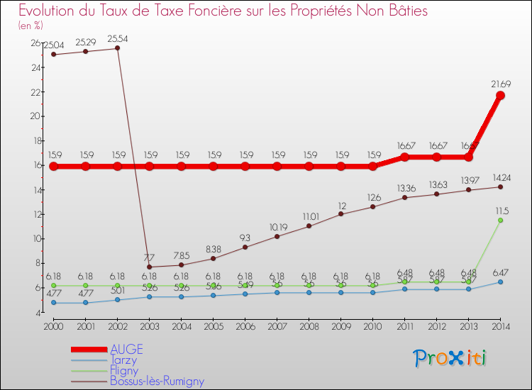 Evolution du taux de la taxe foncière sur les immeubles et terrains non batis pour AUGE et les communes proches de 2000 à 2014 Comparaison des taux de la taxe foncière sur les immeubles et terrains non batis pour AUGE et les communes voisines de 2000 à 2014