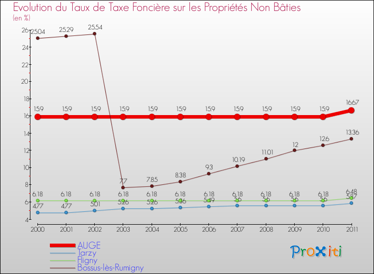 Evolution du taux de la taxe foncière sur les immeubles et terrains non batis pour AUGE et les communes proches Comparaison des taux de la taxe foncière sur les immeubles et terrains non batis pour AUGE et les communes voisines