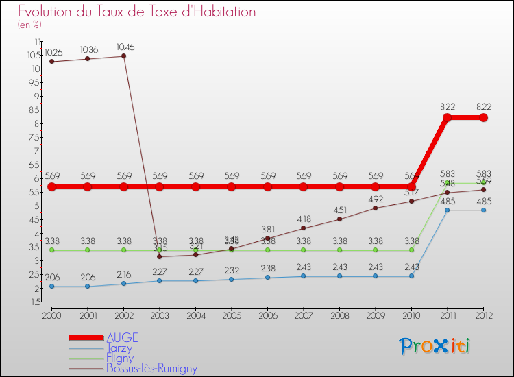 Evolution du taux de la taxe d'habitation pour AUGE et les communes proches Comparaison des taux de la taxe d'habitation pour AUGE et les communes voisines