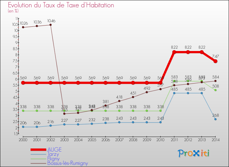 Evolution du taux de la taxe d'habitation pour AUGE et les communes proches de 2000 à 2014 Comparaison des taux de la taxe d'habitation pour AUGE et les communes voisines de 2000 à 2014