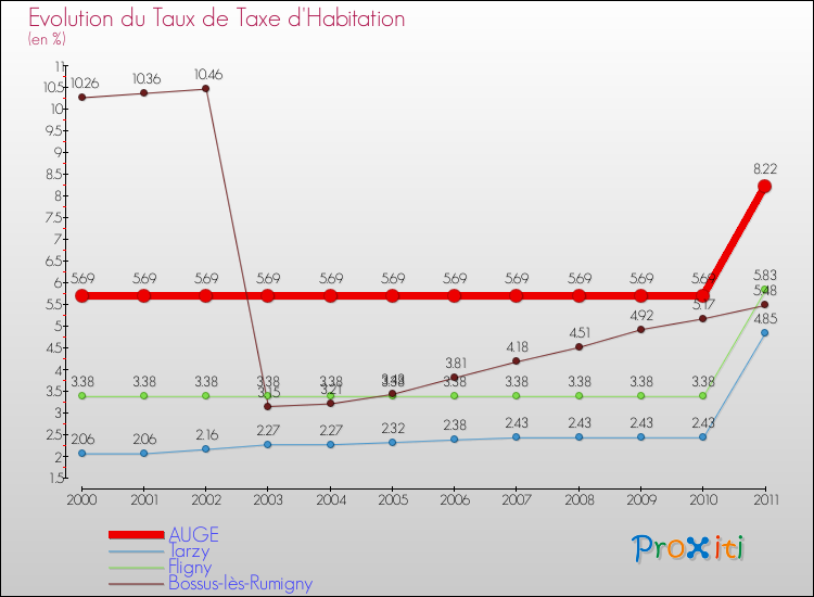 Evolution du taux de la taxe d'habitation pour AUGE et les communes proches Comparaison des taux de la taxe d'habitation pour AUGE et les communes voisines