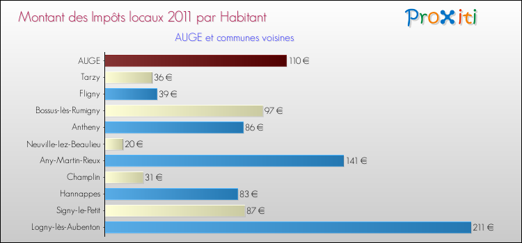 Montant des impôts locaux par Habitant pour AUGE et les communes proches Comparaison des impôts locaux par habitant pour AUGE et les communes voisines