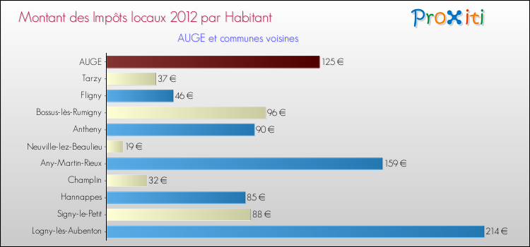 Montant des impôts locaux par Habitant pour AUGE et les communes proches Comparaison des impôts locaux par habitant pour AUGE et les communes voisines