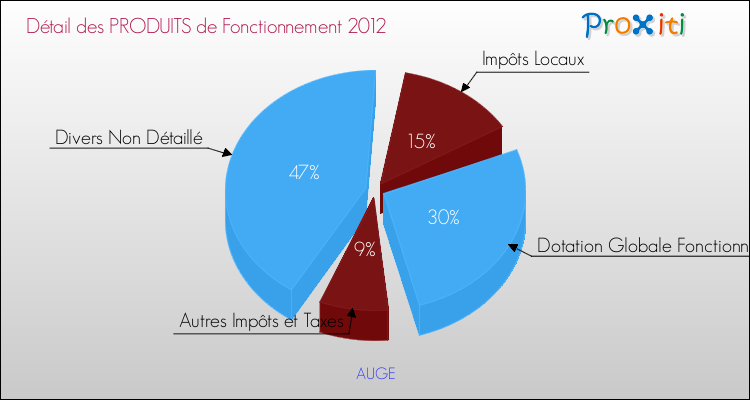 Décomposition du Budget de Fonctionnement 2012 de la commune de AUGE Budget de Fonctionnement 2012 pour la commune de AUGE