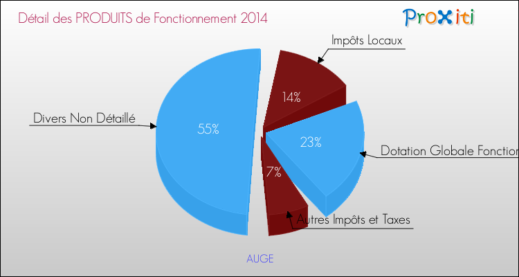 Décomposition du Budget de Fonctionnement 2014 de la commune de AUGE Budget de Fonctionnement 2014 pour la commune de AUGE