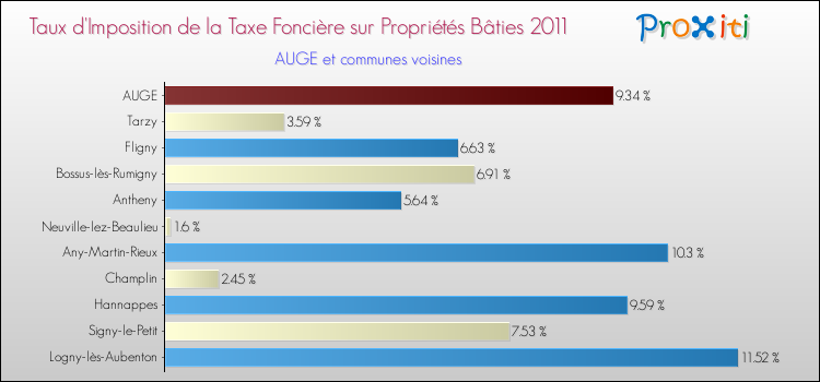 Taux d'imposition de la taxe foncière sur le bati 2011 pour AUGE et les communes proches Comparaison des taux d'imposition de la taxe foncière sur le bati 2011 pour AUGE et les communes voisines
