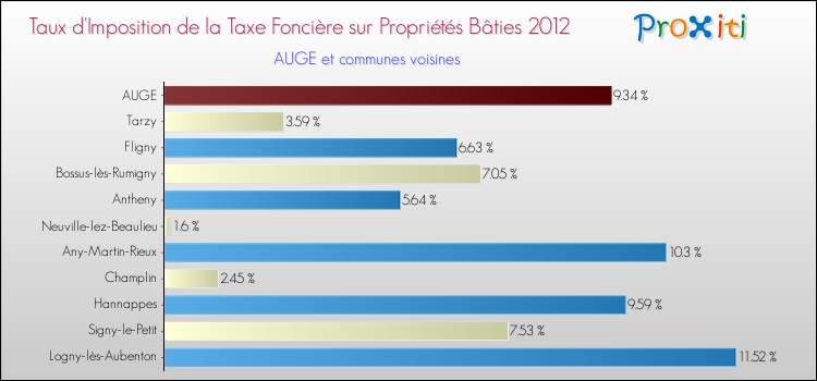 Taux d'imposition de la taxe foncière sur le bati 2012 pour AUGE et les communes proches Comparaison des taux d'imposition de la taxe foncière sur le bati 2012 pour AUGE et les communes voisines