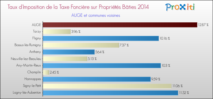 Taux d'imposition de la taxe foncière sur le bati 2014 pour AUGE et les communes proches Comparaison des taux d'imposition de la taxe foncière sur le bati 2014 pour AUGE et les communes voisines