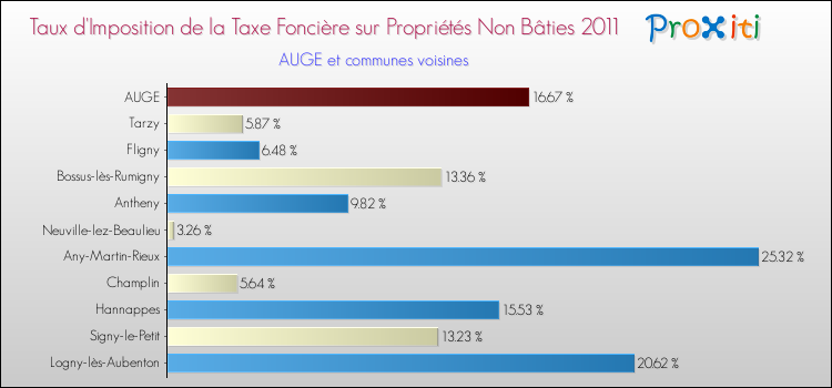 Taux d'imposition de la taxe foncière sur les immeubles et terrains non batis 2011 pour AUGE et les communes proches Comparaison des taux d'imposition de la taxe foncière sur les immeubles et terrains non batis 2011 pour AUGE et les communes voisines