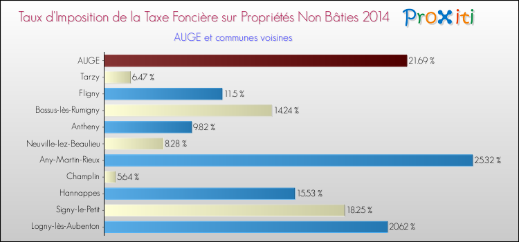 Taux d'imposition de la taxe foncière sur les immeubles et terrains non batis 2014 pour AUGE et les communes proches Comparaison des taux d'imposition de la taxe foncière sur les immeubles et terrains non batis 2014 pour AUGE et les communes voisines