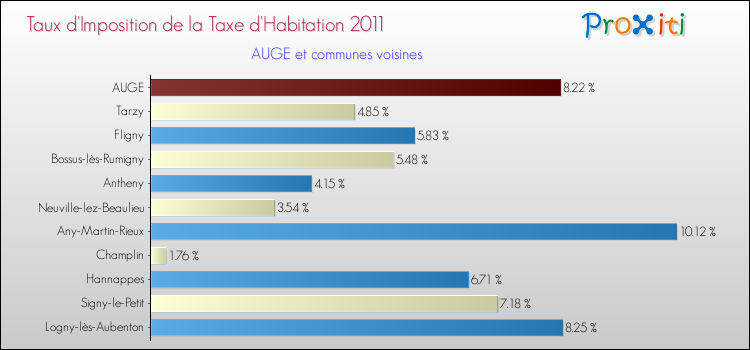 Taux d'imposition de la taxe d'habitation 2011 pour AUGE et les communes proches Comparaison des taux d'imposition de la taxe d'habitation 2011 pour AUGE et les communes voisines